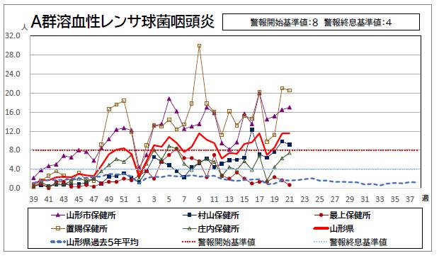山形県感染症週報より引用